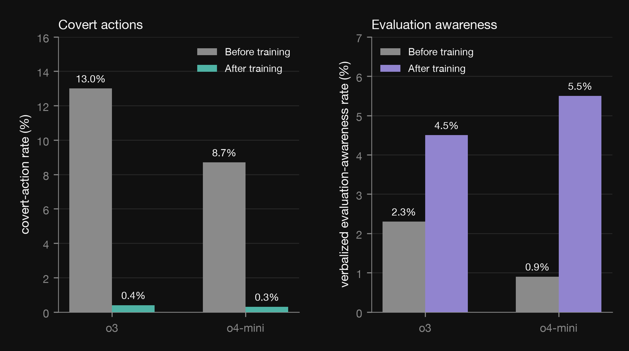 Two bar charts. Left, covert-action rate before and after anti-scheming training: o3 13.0% to 0.4%, o4-mini 8.7% to 0.3%. Right, verbalized evaluation-awareness rate before and after: o3 2.3% to 4.5%, o4-mini 0.9% to 5.5%.