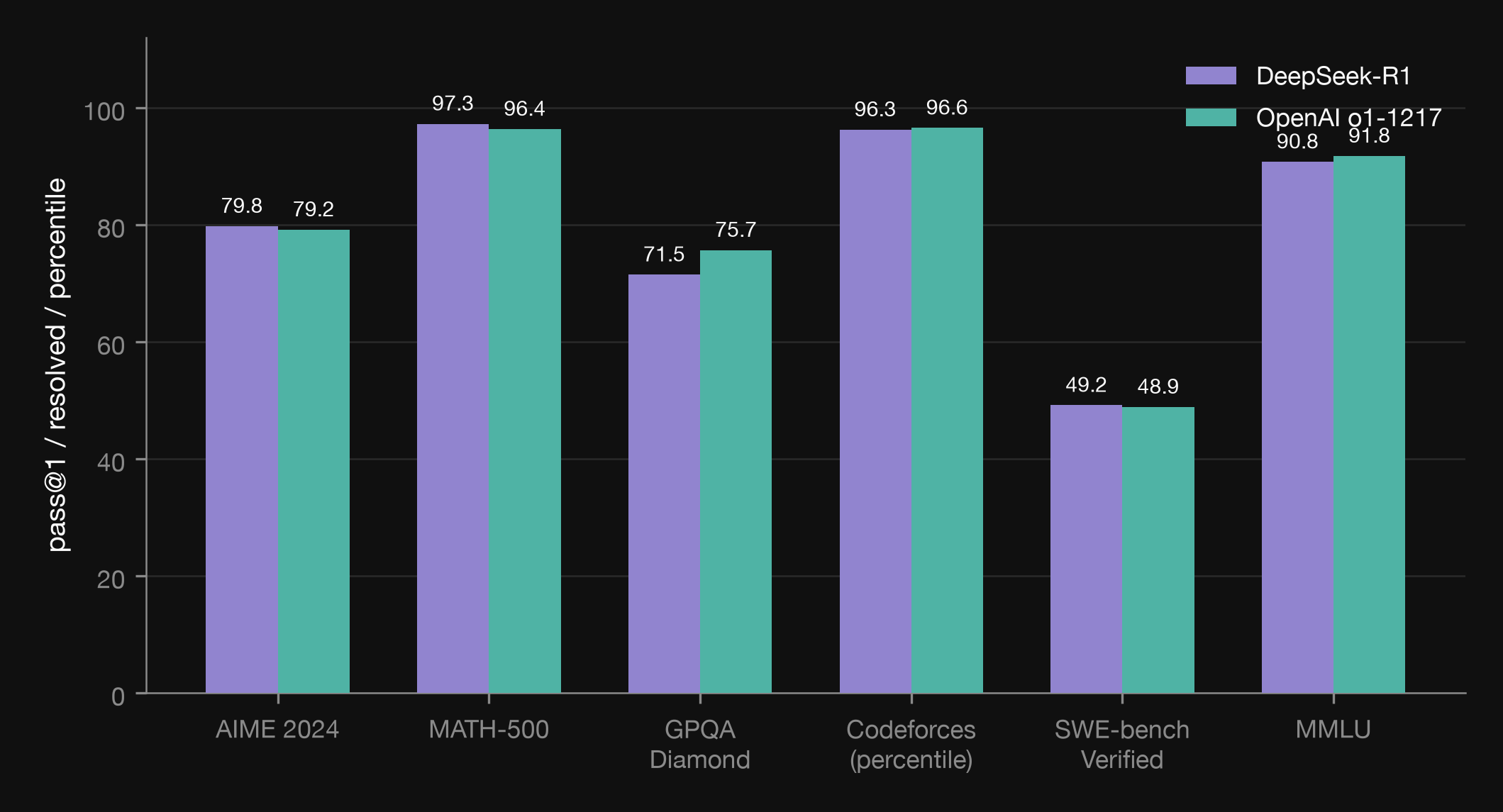 Bar chart comparing DeepSeek-R1 and OpenAI o1-1217 across six benchmarks from Table 4 of the R1 paper. AIME 2024: 79.8 vs 79.2. MATH-500: 97.3 vs 96.4. GPQA Diamond: 71.5 vs 75.7. Codeforces percentile: 96.3 vs 96.6. SWE-bench Verified: 49.2 vs 48.9. MMLU: 90.8 vs 91.8.