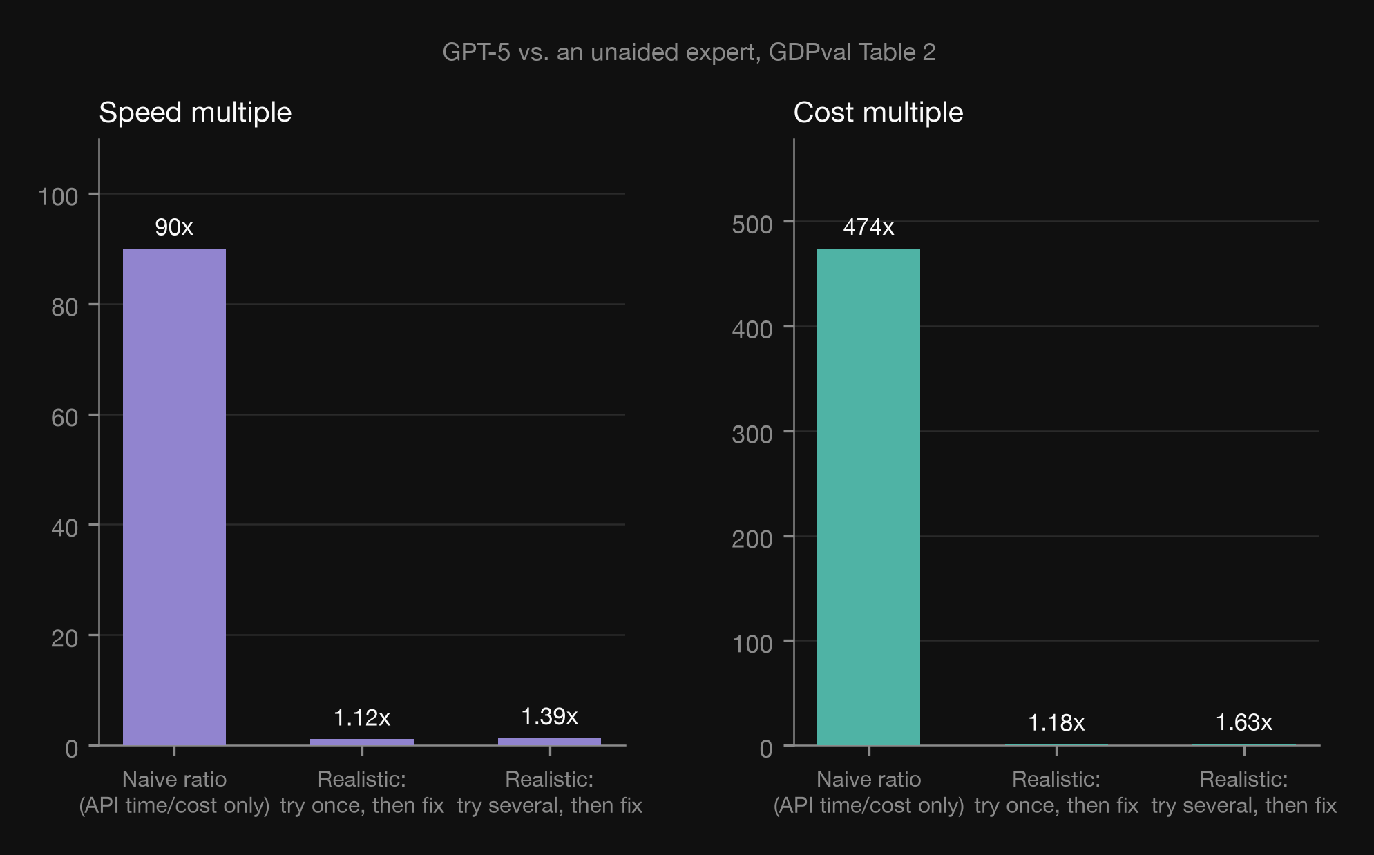 Two bar charts showing GPT-5's speed and cost multiple over an unaided expert. Naive ratio (API time and cost only): 90x faster, 474x cheaper. Realistic, trying once then fixing: 1.12x faster, 1.18x cheaper. Realistic, trying several times then fixing: 1.39x faster, 1.63x cheaper.