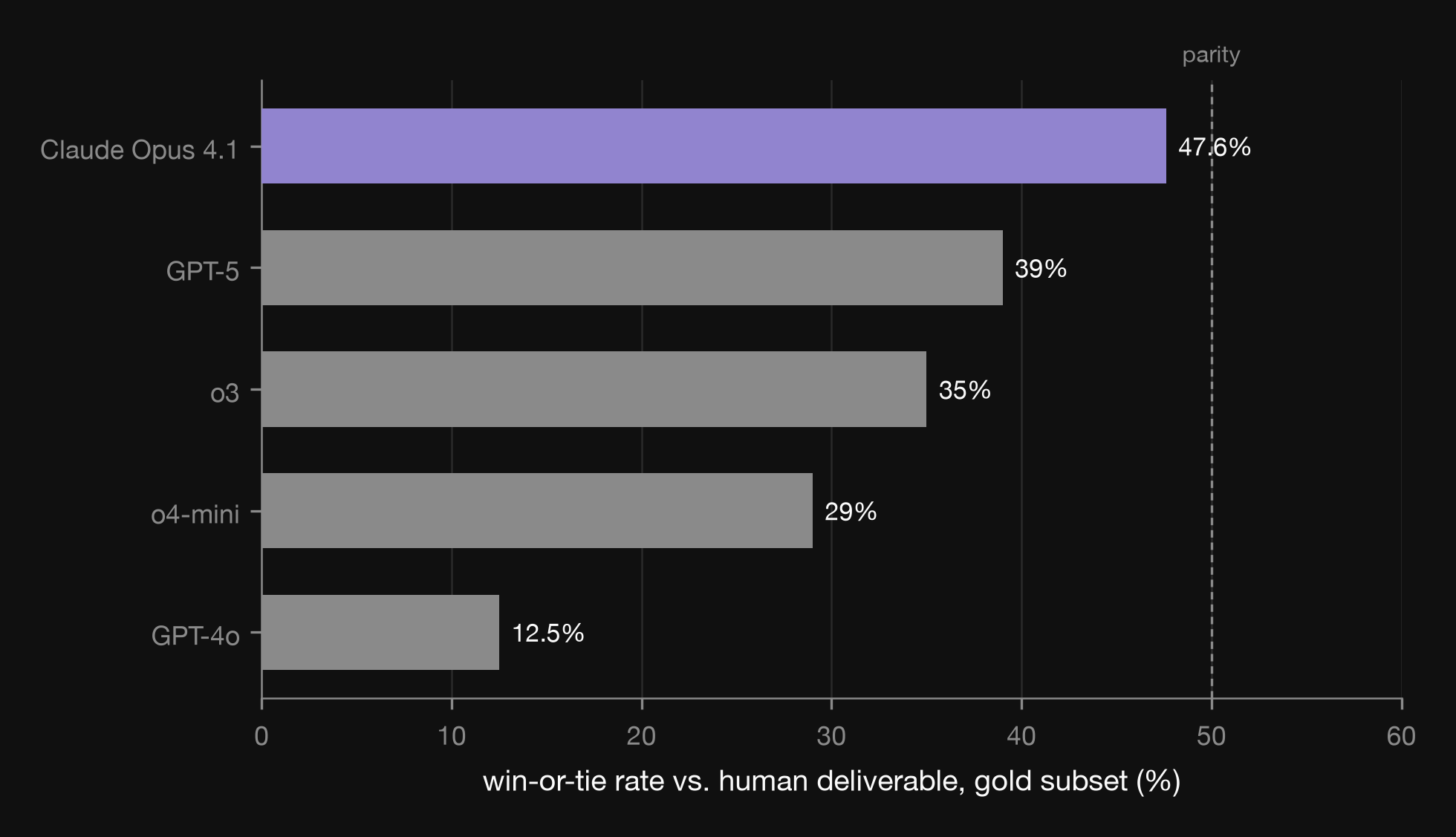 Horizontal bar chart of win-or-tie rate against the human deliverable on the GDPval gold subset: GPT-4o 12.5%, o4-mini 29%, o3 35%, GPT-5 39%, Claude Opus 4.1 47.6%, with a dashed line marking 50% parity.