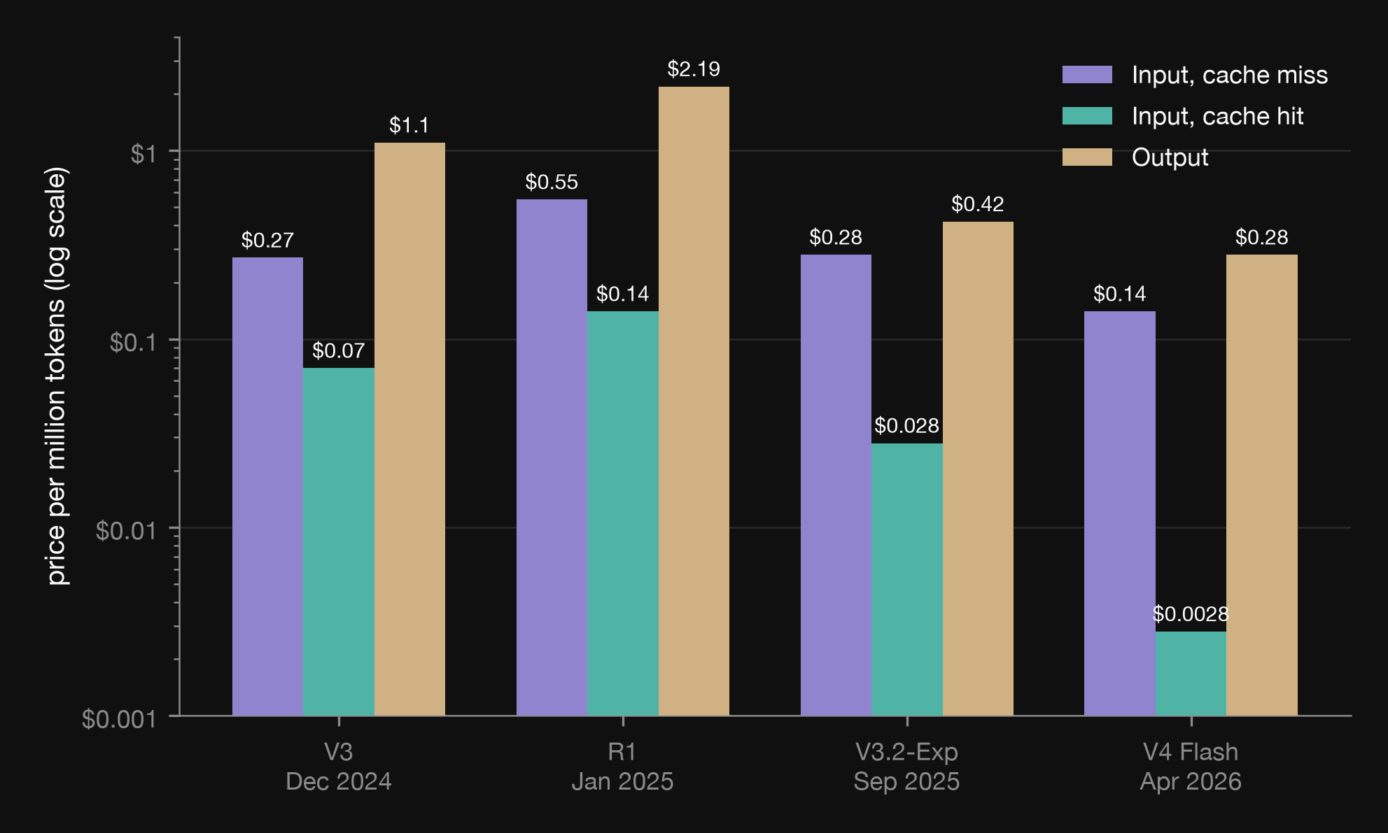 Bar chart of DeepSeek API pricing per million tokens, log scale, across four releases. V3 (December 2024): $0.27 input miss, $0.07 input hit, $1.10 output. R1 (January 2025): $0.55, $0.14, $2.19. V3.2-Exp (September 2025): $0.28, $0.028, $0.42. V4 Flash (April 2026): $0.14, $0.0028, $0.28.