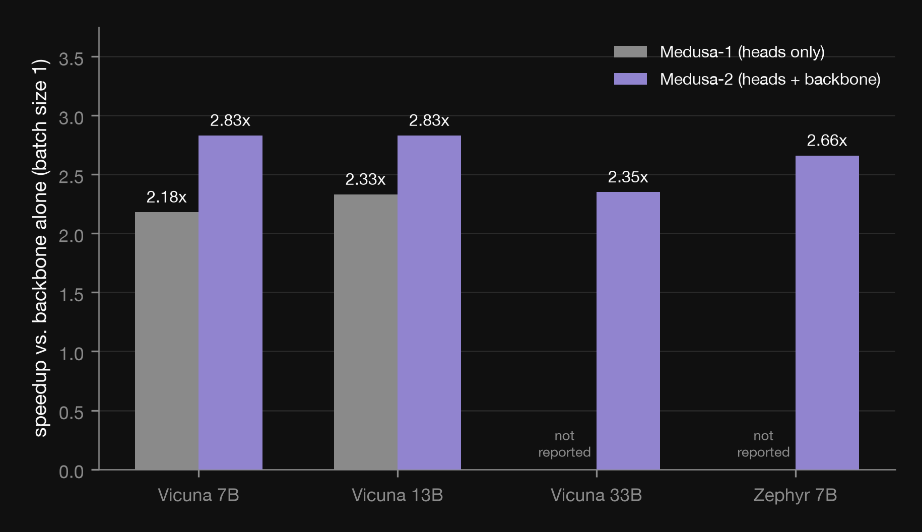 Bar chart of Medusa speedup versus the backbone alone at batch size one. Medusa-1: Vicuna 7B 2.18x, Vicuna 13B 2.33x, not reported for 33B or Zephyr 7B. Medusa-2: Vicuna 7B 2.83x, Vicuna 13B 2.83x, Vicuna 33B 2.35x, Zephyr 7B 2.66x.