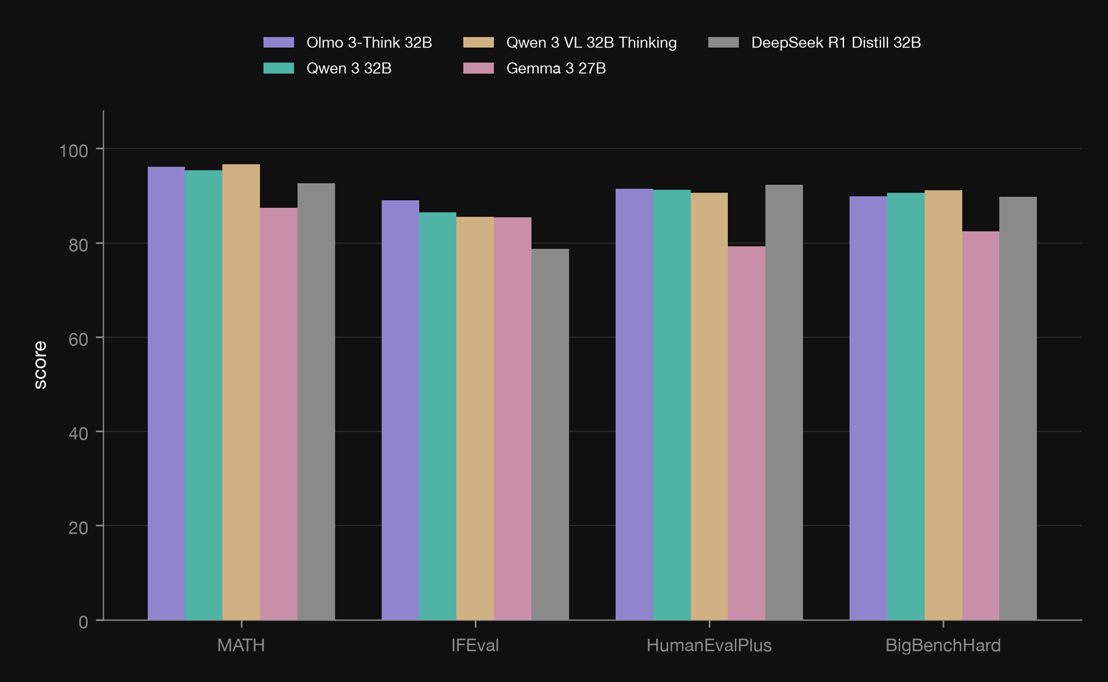 Grouped bar chart comparing Olmo 3-Think 32B against Qwen 3 32B, Qwen 3 VL 32B Thinking, Gemma 3 27B, and DeepSeek R1 Distill 32B across four benchmarks. MATH: 96.1, 95.4, 96.7, 87.4, 92.6. IFEval: 89.0, 86.5, 85.5, 85.4, 78.7. HumanEvalPlus: 91.4, 91.2, 90.6, 79.2, 92.3. BigBenchHard: 89.8, 90.6, 91.1, 82.4, 89.7.