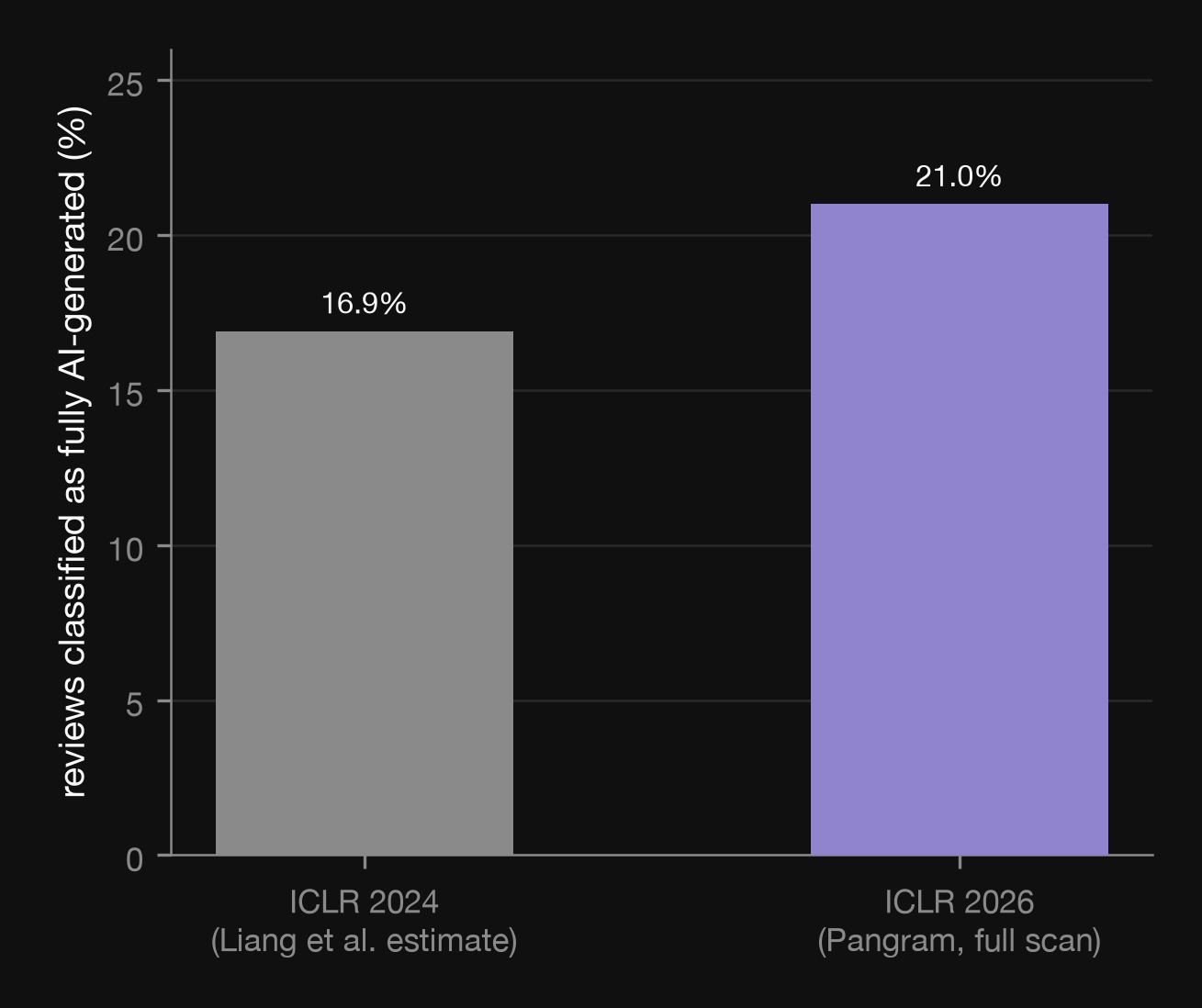 Bar chart comparing the share of reviews classified as fully AI-generated: 16.9% at ICLR 2024, per a cited Liang et al. estimate, versus 21% at ICLR 2026, from Pangram's full scan of about 76,000 reviews.
