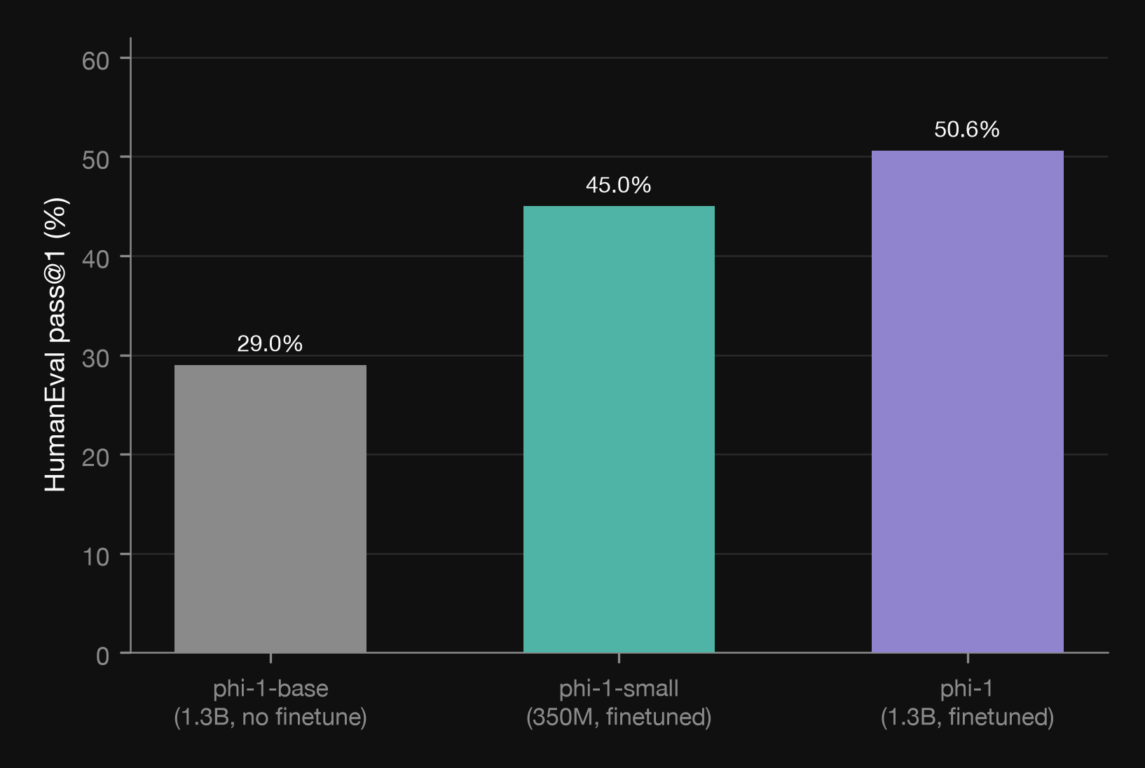 Bar chart of HumanEval pass@1 across three phi-1 variants: phi-1-base at 1.3B parameters with no finetuning, 29%; phi-1-small at 350M parameters, finetuned, 45%; phi-1 at 1.3B parameters, finetuned, 50.6%.