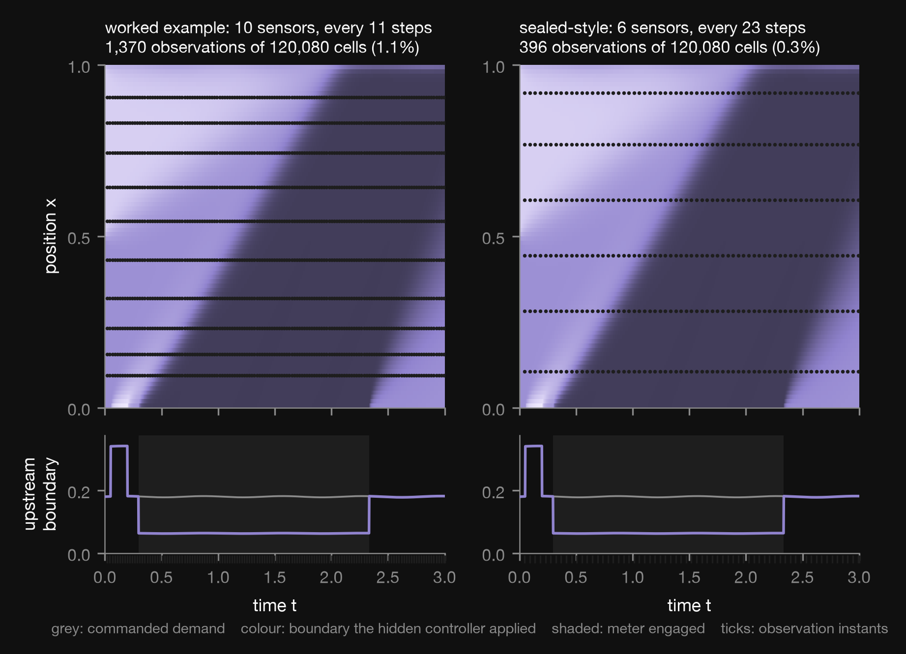 Two density-field heatmaps side by side: the worked example observed at ten sensors every 11 steps (1,370 observations, 1.1 percent of cells), and the same field re-observed at the sealed-system cadence of six sensors every 23 steps (396 observations, 0.3 percent). Below each, the commanded upstream demand and the boundary the hidden controller actually applied, with meter-engaged intervals shaded and observation instants ticked.